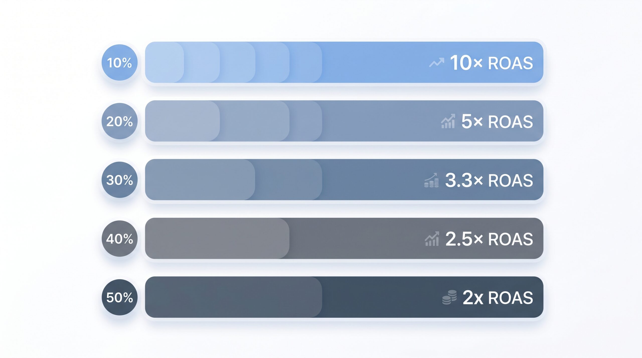 ROAS vs margin diagram